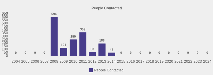 People Contacted (People Contacted:2004=0,2005=0,2006=0,2007=0,2008=594,2009=121,2010=250,2011=359,2012=53,2013=188,2014=47,2015=0,2016=0,2017=0,2018=0,2019=0,2020=0,2021=0,2022=0,2023=0,2024=0|)