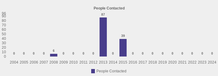 People Contacted (People Contacted:2004=0,2005=0,2006=0,2007=0,2008=6,2009=0,2010=0,2011=0,2012=0,2013=87,2014=0,2015=39,2016=0,2017=0,2018=0,2019=0,2020=0,2021=0,2022=0,2023=0,2024=0|)
