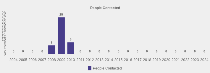 People Contacted (People Contacted:2004=0,2005=0,2006=0,2007=0,2008=6,2009=25,2010=8,2011=0,2012=0,2013=0,2014=0,2015=0,2016=0,2017=0,2018=0,2019=0,2020=0,2021=0,2022=0,2023=0,2024=0|)