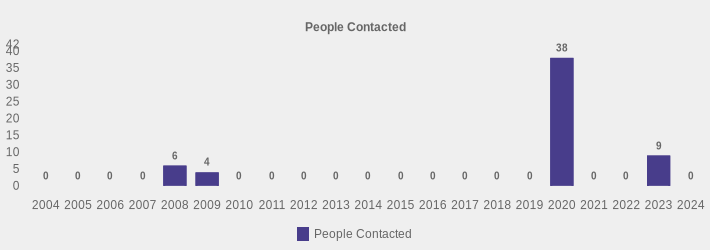 People Contacted (People Contacted:2004=0,2005=0,2006=0,2007=0,2008=6,2009=4,2010=0,2011=0,2012=0,2013=0,2014=0,2015=0,2016=0,2017=0,2018=0,2019=0,2020=38,2021=0,2022=0,2023=9,2024=0|)