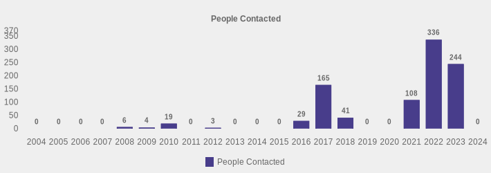 People Contacted (People Contacted:2004=0,2005=0,2006=0,2007=0,2008=6,2009=4,2010=19,2011=0,2012=3,2013=0,2014=0,2015=0,2016=29,2017=165,2018=41,2019=0,2020=0,2021=108,2022=336,2023=244,2024=0|)