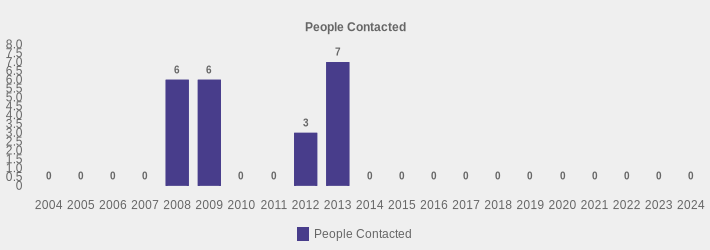 People Contacted (People Contacted:2004=0,2005=0,2006=0,2007=0,2008=6,2009=6,2010=0,2011=0,2012=3,2013=7,2014=0,2015=0,2016=0,2017=0,2018=0,2019=0,2020=0,2021=0,2022=0,2023=0,2024=0|)