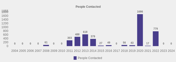 People Contacted (People Contacted:2004=0,2005=0,2006=0,2007=0,2008=61,2009=0,2010=0,2011=303,2012=488,2013=618,2014=379,2015=27,2016=49,2017=0,2018=56,2019=43,2020=1686,2021=17,2022=779,2023=0,2024=0|)