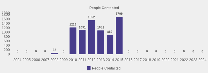 People Contacted (People Contacted:2004=0,2005=0,2006=0,2007=0,2008=62,2009=0,2010=1216,2011=1091,2012=1552,2013=1082,2014=889,2015=1709,2016=0,2017=0,2018=0,2019=0,2020=0,2021=0,2022=0,2023=0,2024=0|)
