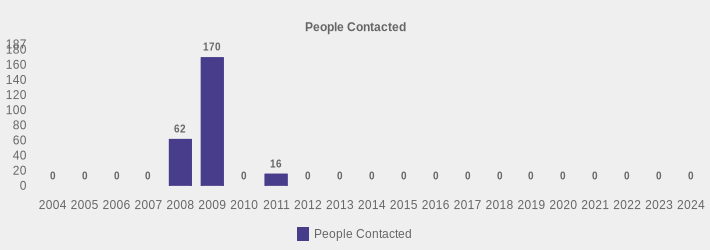 People Contacted (People Contacted:2004=0,2005=0,2006=0,2007=0,2008=62,2009=170,2010=0,2011=16,2012=0,2013=0,2014=0,2015=0,2016=0,2017=0,2018=0,2019=0,2020=0,2021=0,2022=0,2023=0,2024=0|)