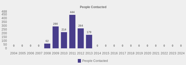 People Contacted (People Contacted:2004=0,2005=0,2006=0,2007=0,2008=62,2009=290,2010=214,2011=444,2012=264,2013=179,2014=0,2015=0,2016=0,2017=0,2018=0,2019=0,2020=0,2021=0,2022=0,2023=0,2024=0|)