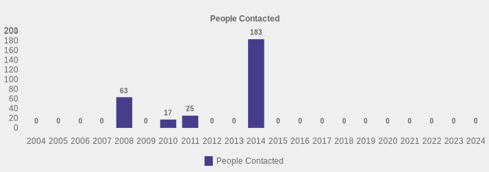 People Contacted (People Contacted:2004=0,2005=0,2006=0,2007=0,2008=63,2009=0,2010=17,2011=25,2012=0,2013=0,2014=183,2015=0,2016=0,2017=0,2018=0,2019=0,2020=0,2021=0,2022=0,2023=0,2024=0|)