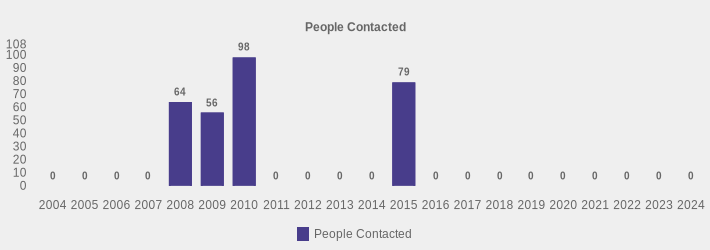 People Contacted (People Contacted:2004=0,2005=0,2006=0,2007=0,2008=64,2009=56,2010=98,2011=0,2012=0,2013=0,2014=0,2015=79,2016=0,2017=0,2018=0,2019=0,2020=0,2021=0,2022=0,2023=0,2024=0|)
