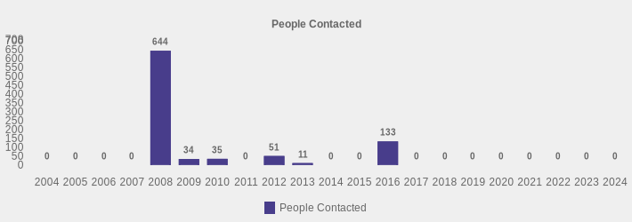 People Contacted (People Contacted:2004=0,2005=0,2006=0,2007=0,2008=644,2009=34,2010=35,2011=0,2012=51,2013=11,2014=0,2015=0,2016=133,2017=0,2018=0,2019=0,2020=0,2021=0,2022=0,2023=0,2024=0|)