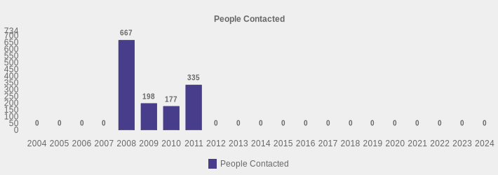People Contacted (People Contacted:2004=0,2005=0,2006=0,2007=0,2008=667,2009=198,2010=177,2011=335,2012=0,2013=0,2014=0,2015=0,2016=0,2017=0,2018=0,2019=0,2020=0,2021=0,2022=0,2023=0,2024=0|)