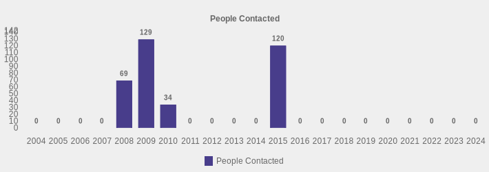 People Contacted (People Contacted:2004=0,2005=0,2006=0,2007=0,2008=69,2009=129,2010=34,2011=0,2012=0,2013=0,2014=0,2015=120,2016=0,2017=0,2018=0,2019=0,2020=0,2021=0,2022=0,2023=0,2024=0|)