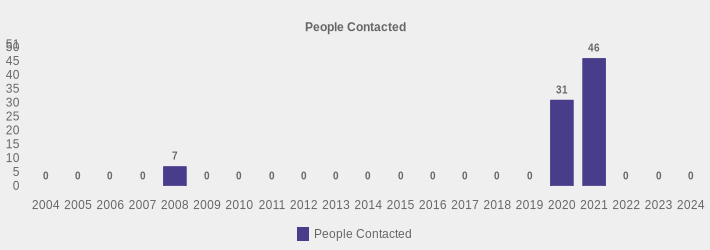 People Contacted (People Contacted:2004=0,2005=0,2006=0,2007=0,2008=7,2009=0,2010=0,2011=0,2012=0,2013=0,2014=0,2015=0,2016=0,2017=0,2018=0,2019=0,2020=31,2021=46,2022=0,2023=0,2024=0|)
