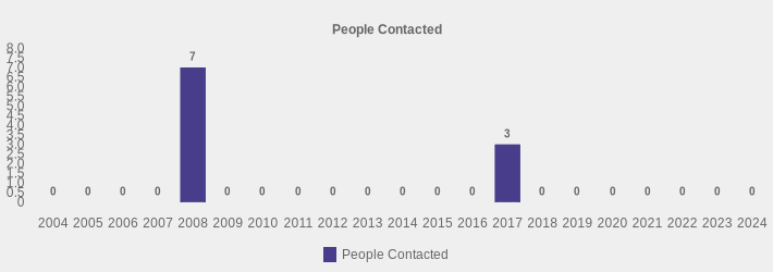 People Contacted (People Contacted:2004=0,2005=0,2006=0,2007=0,2008=7,2009=0,2010=0,2011=0,2012=0,2013=0,2014=0,2015=0,2016=0,2017=3,2018=0,2019=0,2020=0,2021=0,2022=0,2023=0,2024=0|)