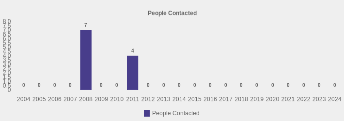 People Contacted (People Contacted:2004=0,2005=0,2006=0,2007=0,2008=7,2009=0,2010=0,2011=4,2012=0,2013=0,2014=0,2015=0,2016=0,2017=0,2018=0,2019=0,2020=0,2021=0,2022=0,2023=0,2024=0|)