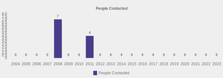 People Contacted (People Contacted:2004=0,2005=0,2006=0,2007=0,2008=7,2009=0,2010=0,2011=4,2012=0,2013=0,2014=0,2015=0,2016=0,2017=0,2018=0,2019=0,2020=0,2021=0,2022=0,2023=0|)