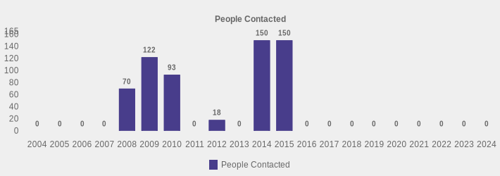 People Contacted (People Contacted:2004=0,2005=0,2006=0,2007=0,2008=70,2009=122,2010=93,2011=0,2012=18,2013=0,2014=150,2015=150,2016=0,2017=0,2018=0,2019=0,2020=0,2021=0,2022=0,2023=0,2024=0|)