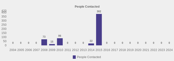 People Contacted (People Contacted:2004=0,2005=0,2006=0,2007=0,2008=73,2009=15,2010=86,2011=0,2012=0,2013=0,2014=22,2015=382,2016=0,2017=0,2018=0,2019=0,2020=0,2021=0,2022=0,2023=0,2024=0|)