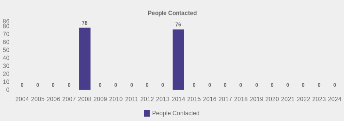 People Contacted (People Contacted:2004=0,2005=0,2006=0,2007=0,2008=78,2009=0,2010=0,2011=0,2012=0,2013=0,2014=76,2015=0,2016=0,2017=0,2018=0,2019=0,2020=0,2021=0,2022=0,2023=0,2024=0|)