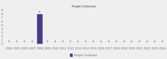 People Contacted (People Contacted:2004=0,2005=0,2006=0,2007=0,2008=8,2009=0,2010=0,2011=0,2012=0,2013=0,2014=0,2015=0,2016=0,2017=0,2018=0,2019=0,2020=0,2021=0,2022=0,2023=0,2024=0|)