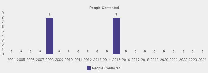 People Contacted (People Contacted:2004=0,2005=0,2006=0,2007=0,2008=8,2009=0,2010=0,2011=0,2012=0,2013=0,2014=0,2015=8,2016=0,2017=0,2018=0,2019=0,2020=0,2021=0,2022=0,2023=0,2024=0|)