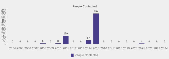 People Contacted (People Contacted:2004=0,2005=0,2006=0,2007=0,2008=8,2009=0,2010=10,2011=150,2012=0,2013=0,2014=67,2015=567,2016=0,2017=0,2018=0,2019=0,2020=0,2021=6,2022=0,2023=0,2024=0|)