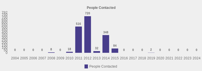 People Contacted (People Contacted:2004=0,2005=0,2006=0,2007=0,2008=8,2009=0,2010=18,2011=516,2012=720,2013=32,2014=348,2015=84,2016=0,2017=0,2018=0,2019=2,2020=0,2021=0,2022=0,2023=0,2024=0|)