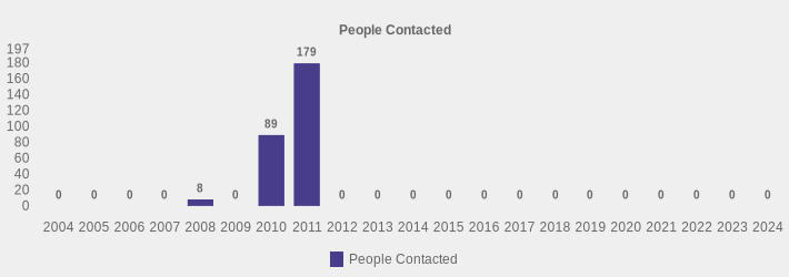 People Contacted (People Contacted:2004=0,2005=0,2006=0,2007=0,2008=8,2009=0,2010=89,2011=179,2012=0,2013=0,2014=0,2015=0,2016=0,2017=0,2018=0,2019=0,2020=0,2021=0,2022=0,2023=0,2024=0|)