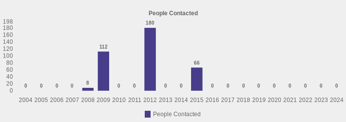 People Contacted (People Contacted:2004=0,2005=0,2006=0,2007=0,2008=8,2009=112,2010=0,2011=0,2012=180,2013=0,2014=0,2015=66,2016=0,2017=0,2018=0,2019=0,2020=0,2021=0,2022=0,2023=0,2024=0|)