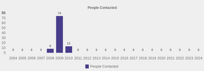 People Contacted (People Contacted:2004=0,2005=0,2006=0,2007=0,2008=8,2009=74,2010=13,2011=0,2012=0,2013=0,2014=0,2015=0,2016=0,2017=0,2018=0,2019=0,2020=0,2021=0,2022=0,2023=0,2024=0|)