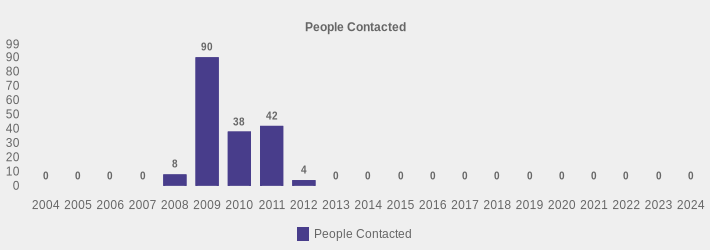 People Contacted (People Contacted:2004=0,2005=0,2006=0,2007=0,2008=8,2009=90,2010=38,2011=42,2012=4,2013=0,2014=0,2015=0,2016=0,2017=0,2018=0,2019=0,2020=0,2021=0,2022=0,2023=0,2024=0|)