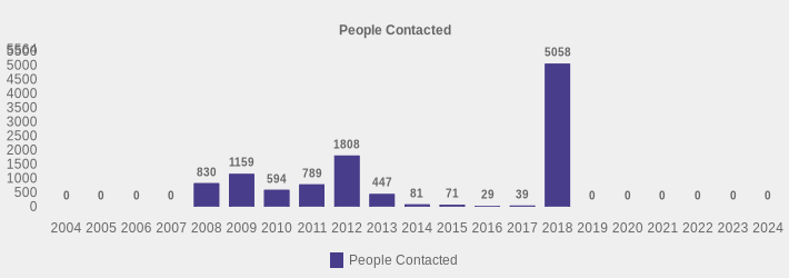 People Contacted (People Contacted:2004=0,2005=0,2006=0,2007=0,2008=830,2009=1159,2010=594,2011=789,2012=1808,2013=447,2014=81,2015=71,2016=29,2017=39,2018=5058,2019=0,2020=0,2021=0,2022=0,2023=0,2024=0|)