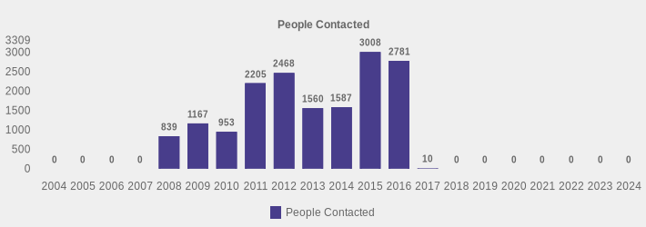 People Contacted (People Contacted:2004=0,2005=0,2006=0,2007=0,2008=839,2009=1167,2010=953,2011=2205,2012=2468,2013=1560,2014=1587,2015=3008,2016=2781,2017=10,2018=0,2019=0,2020=0,2021=0,2022=0,2023=0,2024=0|)