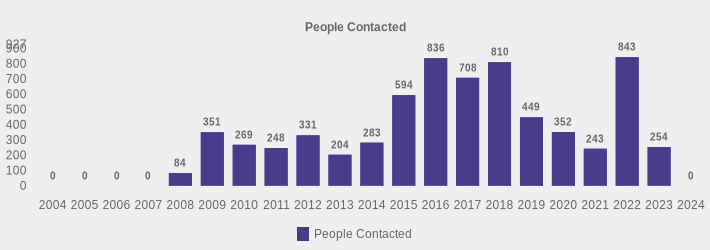 People Contacted (People Contacted:2004=0,2005=0,2006=0,2007=0,2008=84,2009=351,2010=269,2011=248,2012=331,2013=204,2014=283,2015=594,2016=836,2017=708,2018=810,2019=449,2020=352,2021=243,2022=843,2023=254,2024=0|)