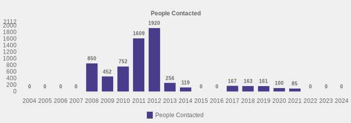 People Contacted (People Contacted:2004=0,2005=0,2006=0,2007=0,2008=850,2009=452,2010=752,2011=1609,2012=1920,2013=256,2014=119,2015=0,2016=0,2017=167,2018=163,2019=161,2020=100,2021=85,2022=0,2023=0,2024=0|)