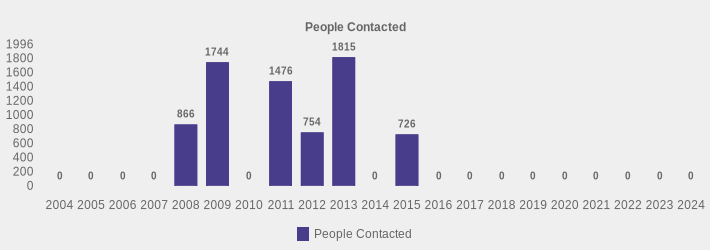 People Contacted (People Contacted:2004=0,2005=0,2006=0,2007=0,2008=866,2009=1744,2010=0,2011=1476,2012=754,2013=1815,2014=0,2015=726,2016=0,2017=0,2018=0,2019=0,2020=0,2021=0,2022=0,2023=0,2024=0|)