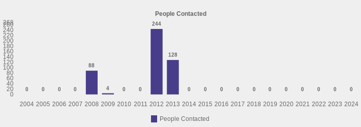 People Contacted (People Contacted:2004=0,2005=0,2006=0,2007=0,2008=88,2009=4,2010=0,2011=0,2012=244,2013=128,2014=0,2015=0,2016=0,2017=0,2018=0,2019=0,2020=0,2021=0,2022=0,2023=0,2024=0|)