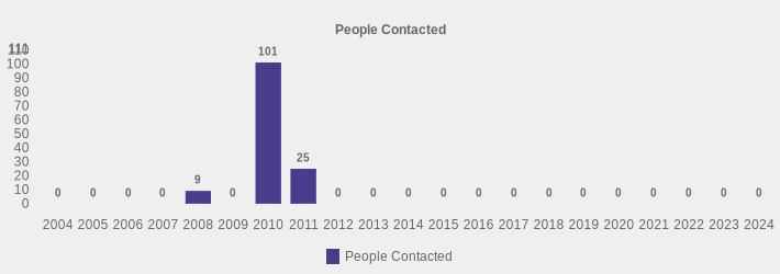 People Contacted (People Contacted:2004=0,2005=0,2006=0,2007=0,2008=9,2009=0,2010=101,2011=25,2012=0,2013=0,2014=0,2015=0,2016=0,2017=0,2018=0,2019=0,2020=0,2021=0,2022=0,2023=0,2024=0|)