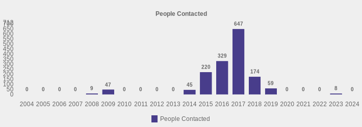 People Contacted (People Contacted:2004=0,2005=0,2006=0,2007=0,2008=9,2009=47,2010=0,2011=0,2012=0,2013=0,2014=45,2015=220,2016=329,2017=647,2018=174,2019=59,2020=0,2021=0,2022=0,2023=8,2024=0|)