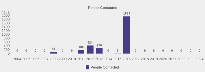 People Contacted (People Contacted:2004=0,2005=0,2006=0,2007=0,2008=91,2009=0,2010=0,2011=180,2012=424,2013=276,2014=0,2015=2,2016=1953,2017=0,2018=0,2019=0,2020=0,2021=0,2022=0,2023=0,2024=0|)