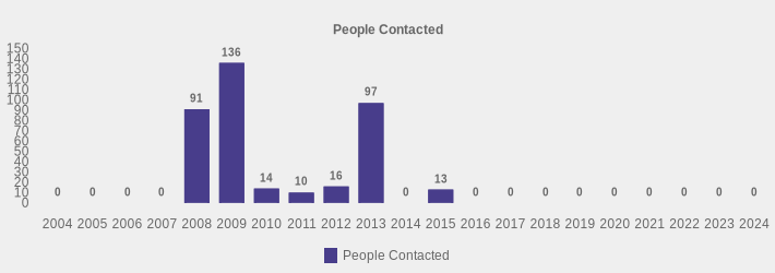 People Contacted (People Contacted:2004=0,2005=0,2006=0,2007=0,2008=91,2009=136,2010=14,2011=10,2012=16,2013=97,2014=0,2015=13,2016=0,2017=0,2018=0,2019=0,2020=0,2021=0,2022=0,2023=0,2024=0|)