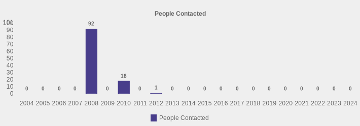 People Contacted (People Contacted:2004=0,2005=0,2006=0,2007=0,2008=92,2009=0,2010=18,2011=0,2012=1,2013=0,2014=0,2015=0,2016=0,2017=0,2018=0,2019=0,2020=0,2021=0,2022=0,2023=0,2024=0|)