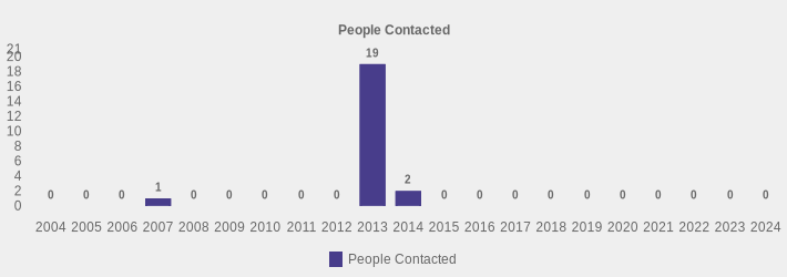 People Contacted (People Contacted:2004=0,2005=0,2006=0,2007=1,2008=0,2009=0,2010=0,2011=0,2012=0,2013=19,2014=2,2015=0,2016=0,2017=0,2018=0,2019=0,2020=0,2021=0,2022=0,2023=0,2024=0|)