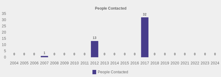 People Contacted (People Contacted:2004=0,2005=0,2006=0,2007=1,2008=0,2009=0,2010=0,2011=0,2012=13,2013=0,2014=0,2015=0,2016=0,2017=32,2018=0,2019=0,2020=0,2021=0,2022=0,2023=0,2024=0|)