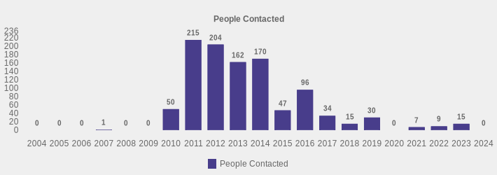 People Contacted (People Contacted:2004=0,2005=0,2006=0,2007=1,2008=0,2009=0,2010=50,2011=215,2012=204,2013=162,2014=170,2015=47,2016=96,2017=34,2018=15,2019=30,2020=0,2021=7,2022=9,2023=15,2024=0|)