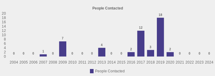 People Contacted (People Contacted:2004=0,2005=0,2006=0,2007=1,2008=0,2009=7,2010=0,2011=0,2012=0,2013=4,2014=0,2015=0,2016=2,2017=12,2018=3,2019=18,2020=2,2021=0,2022=0,2023=0,2024=0|)