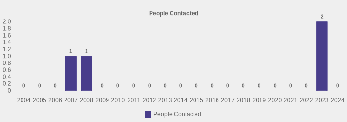 People Contacted (People Contacted:2004=0,2005=0,2006=0,2007=1,2008=1,2009=0,2010=0,2011=0,2012=0,2013=0,2014=0,2015=0,2016=0,2017=0,2018=0,2019=0,2020=0,2021=0,2022=0,2023=2,2024=0|)