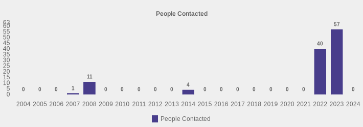 People Contacted (People Contacted:2004=0,2005=0,2006=0,2007=1,2008=11,2009=0,2010=0,2011=0,2012=0,2013=0,2014=4,2015=0,2016=0,2017=0,2018=0,2019=0,2020=0,2021=0,2022=40,2023=57,2024=0|)