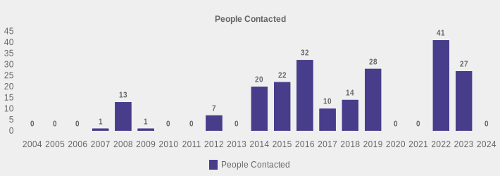People Contacted (People Contacted:2004=0,2005=0,2006=0,2007=1,2008=13,2009=1,2010=0,2011=0,2012=7,2013=0,2014=20,2015=22,2016=32,2017=10,2018=14,2019=28,2020=0,2021=0,2022=41,2023=27,2024=0|)