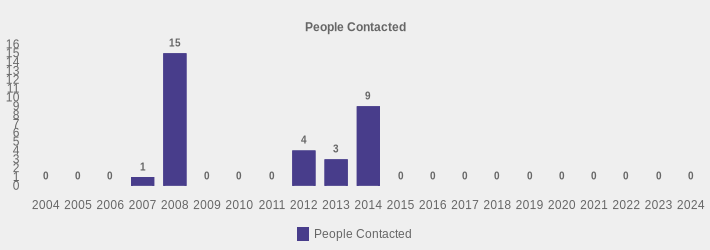 People Contacted (People Contacted:2004=0,2005=0,2006=0,2007=1,2008=15,2009=0,2010=0,2011=0,2012=4,2013=3,2014=9,2015=0,2016=0,2017=0,2018=0,2019=0,2020=0,2021=0,2022=0,2023=0,2024=0|)