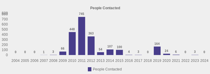 People Contacted (People Contacted:2004=0,2005=0,2006=0,2007=1,2008=3,2009=66,2010=448,2011=745,2012=363,2013=54,2014=107,2015=100,2016=4,2017=3,2018=0,2019=164,2020=24,2021=6,2022=0,2023=3,2024=0|)